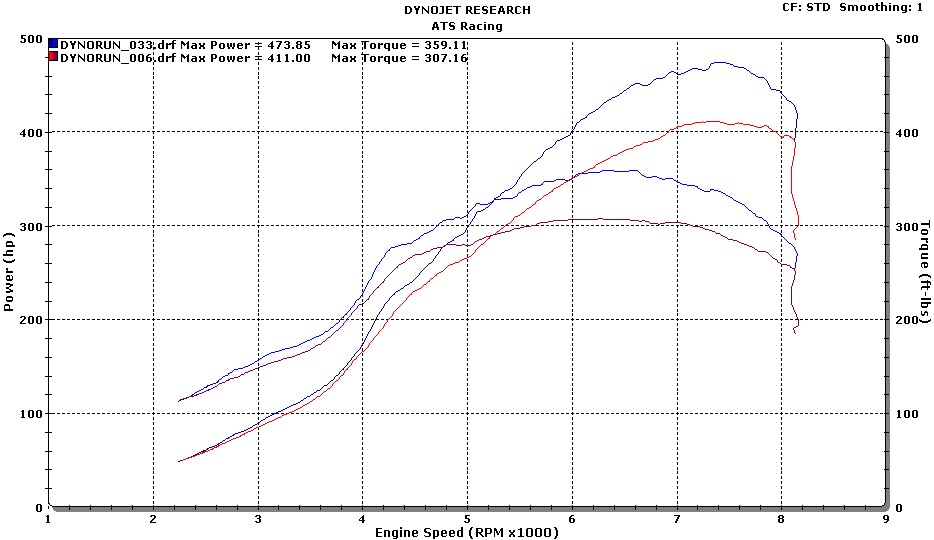 Stock VS ATS SRIM 17psi